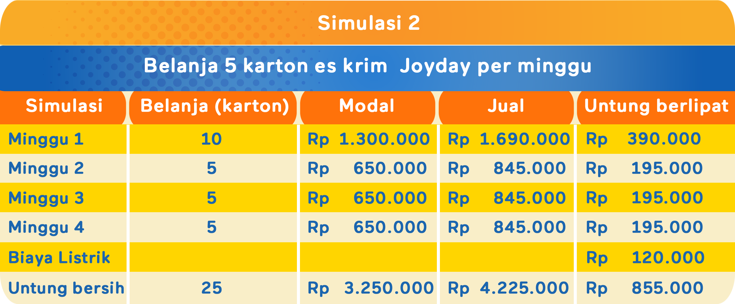 simulasi keuntungan beli 7 setipa minggu